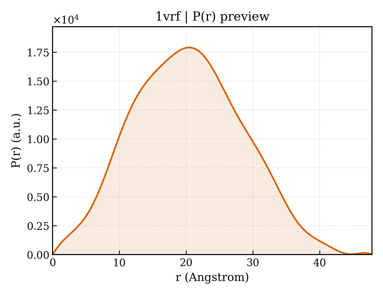 P(r) distribution for 1vrf