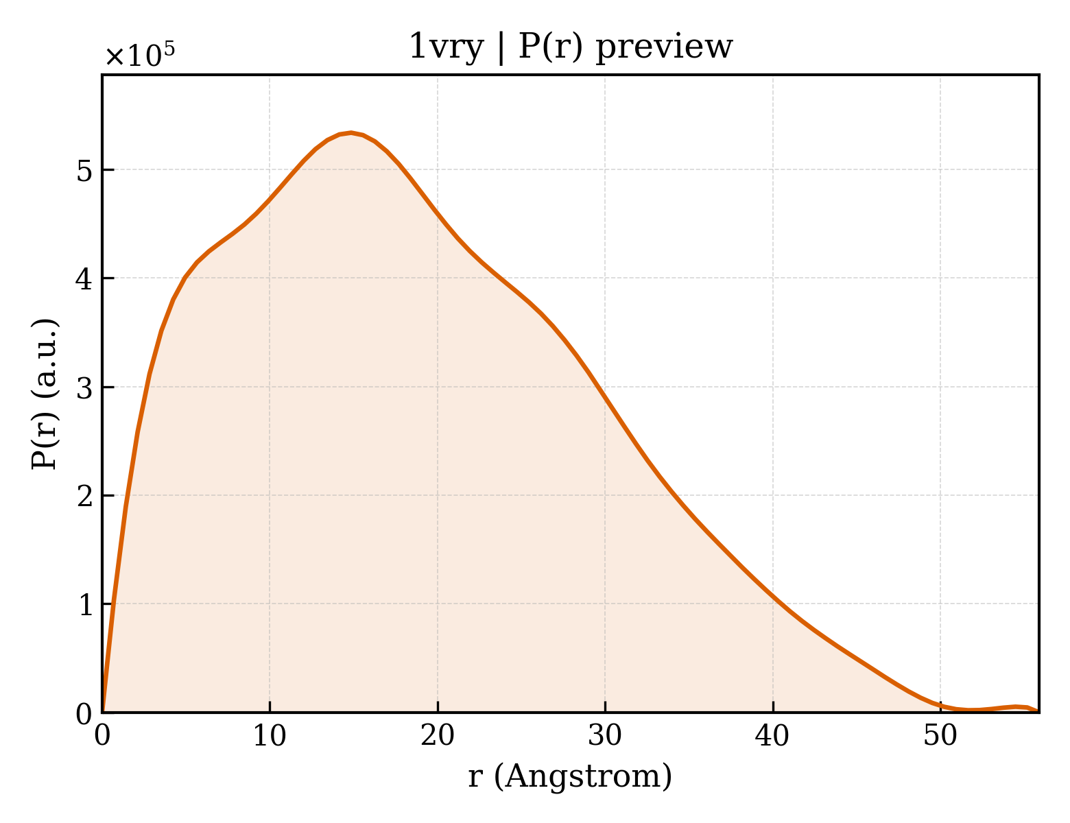 P(r) distribution for 1vry