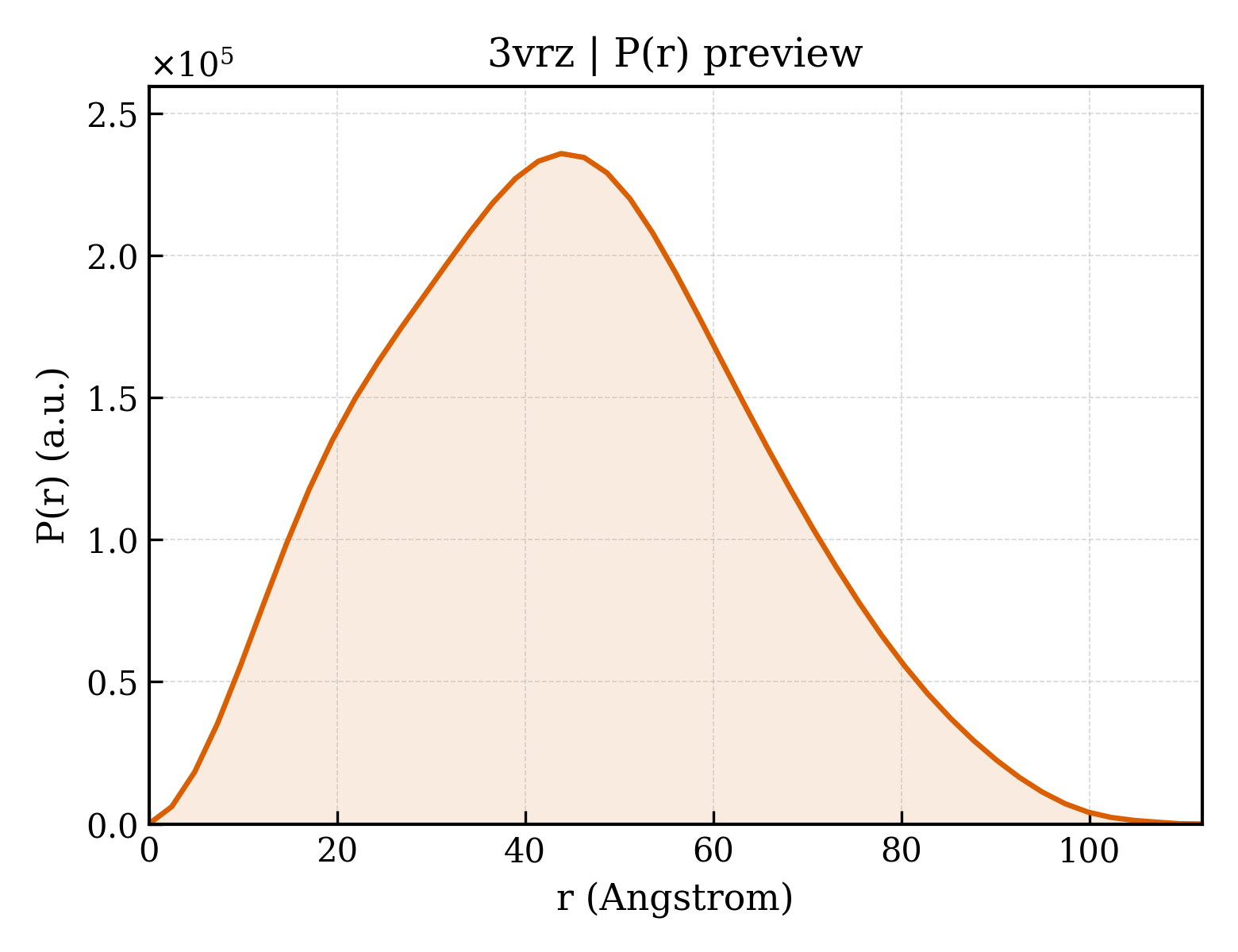 P(r) distribution for 3vrz