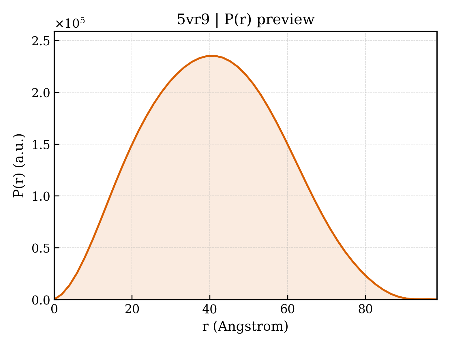 P(r) distribution for 5vr9
