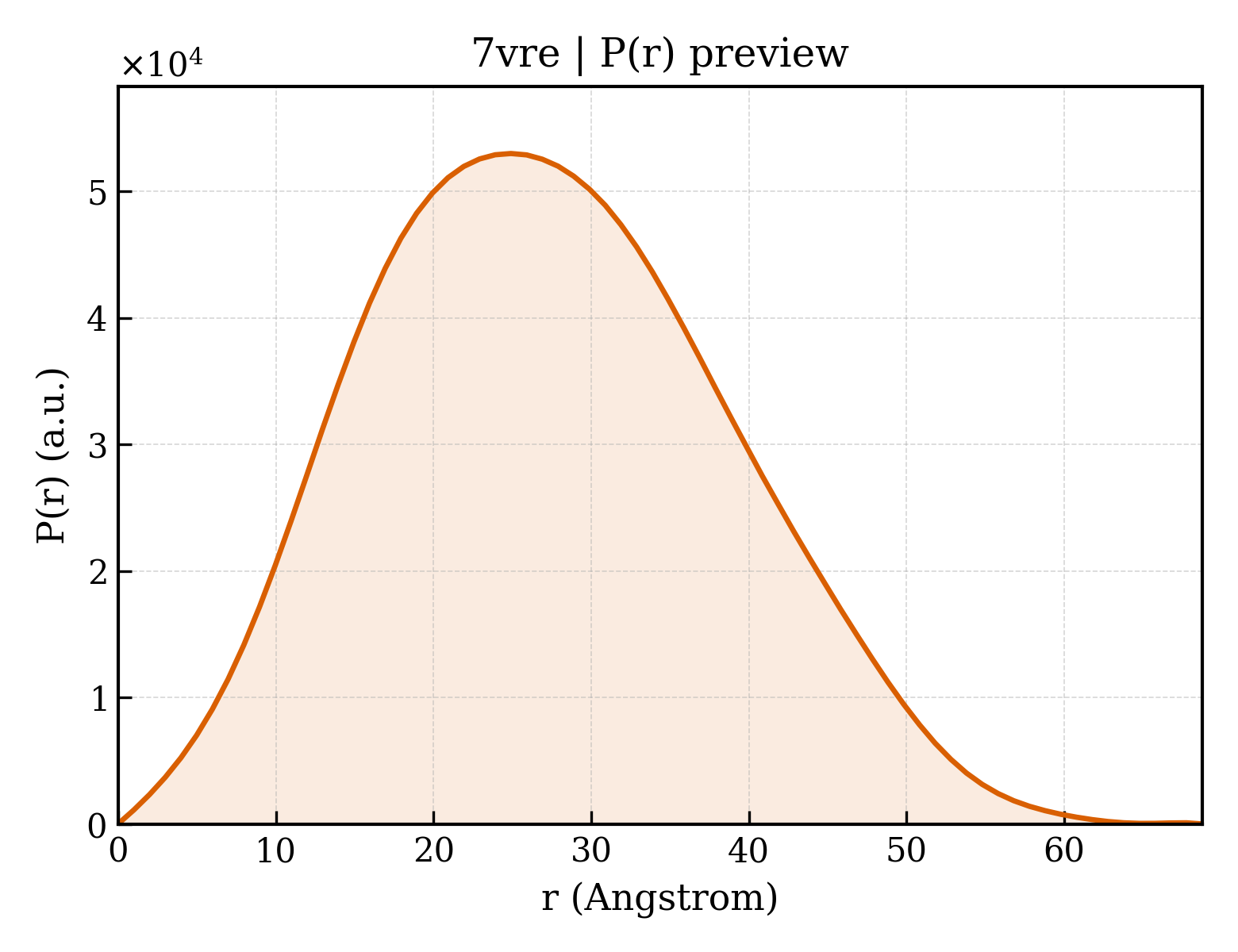 P(r) distribution for 7vre