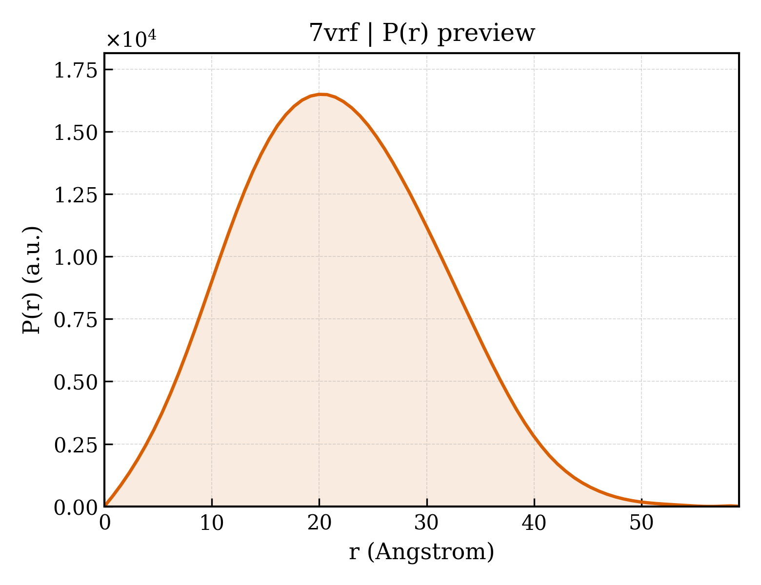 P(r) distribution for 7vrf