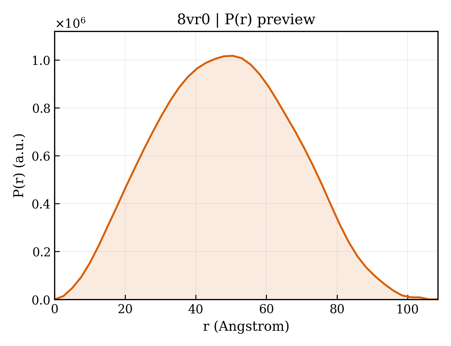 P(r) distribution for 8vr0