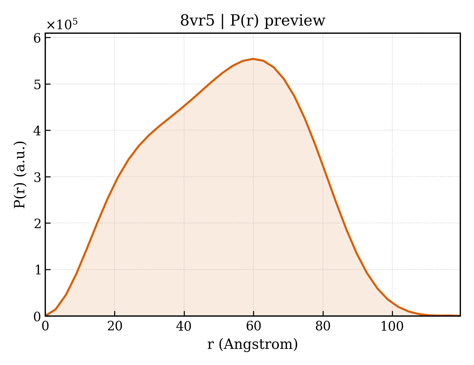 P(r) distribution for 8vr5