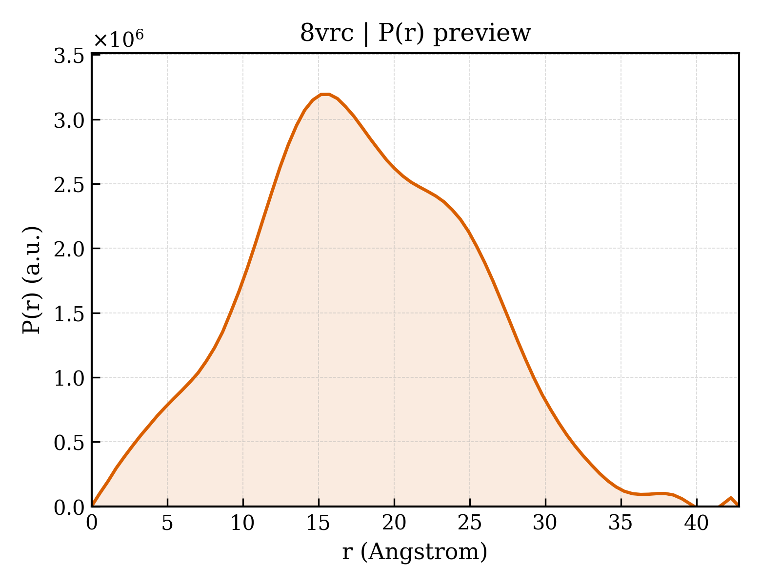 P(r) distribution for 8vrc