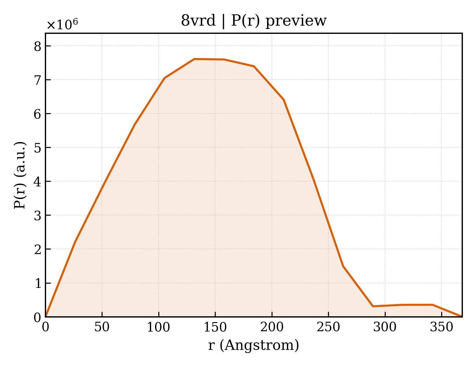 P(r) distribution for 8vrd