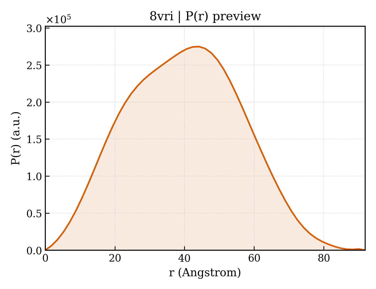 P(r) distribution for 8vri