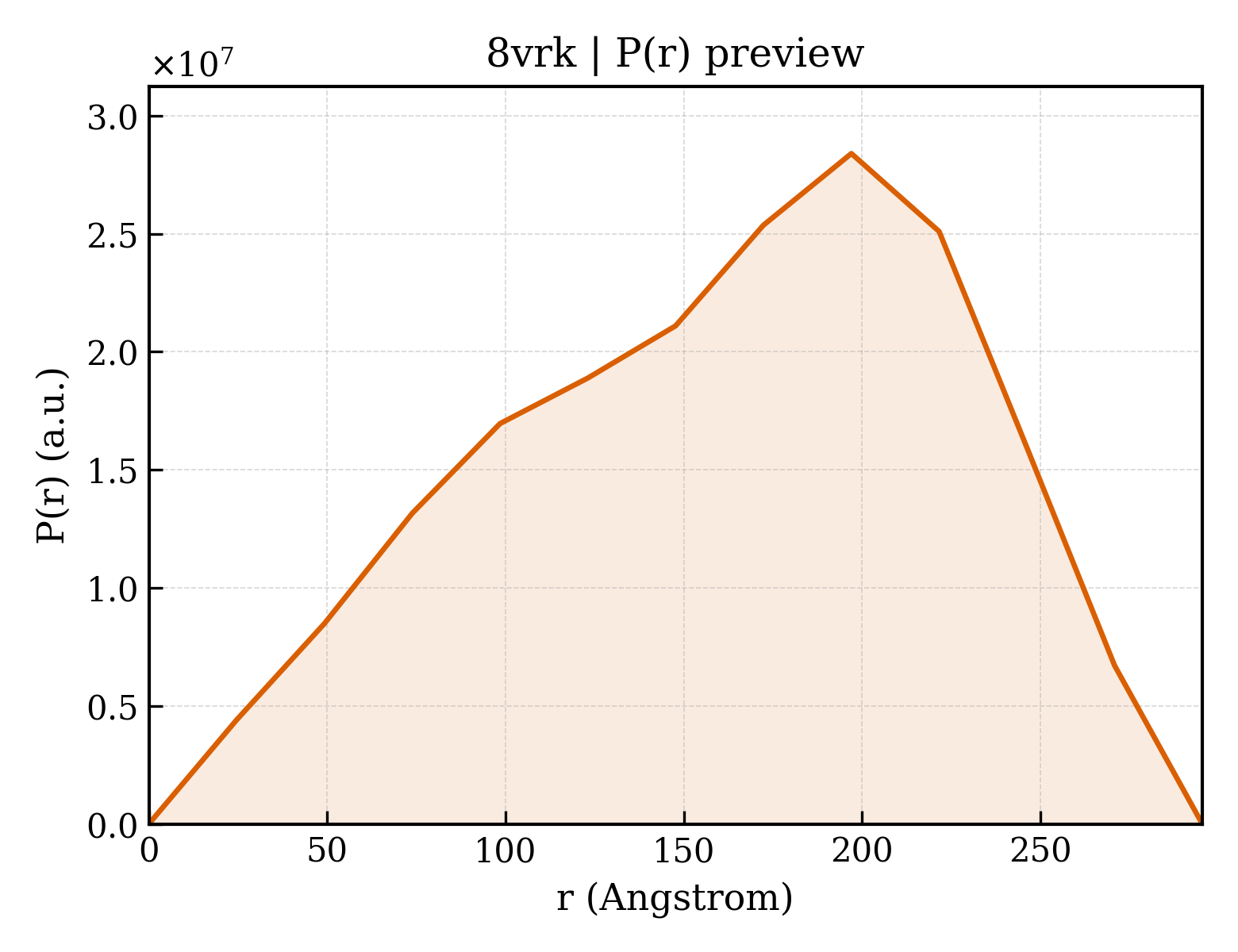 P(r) distribution for 8vrk