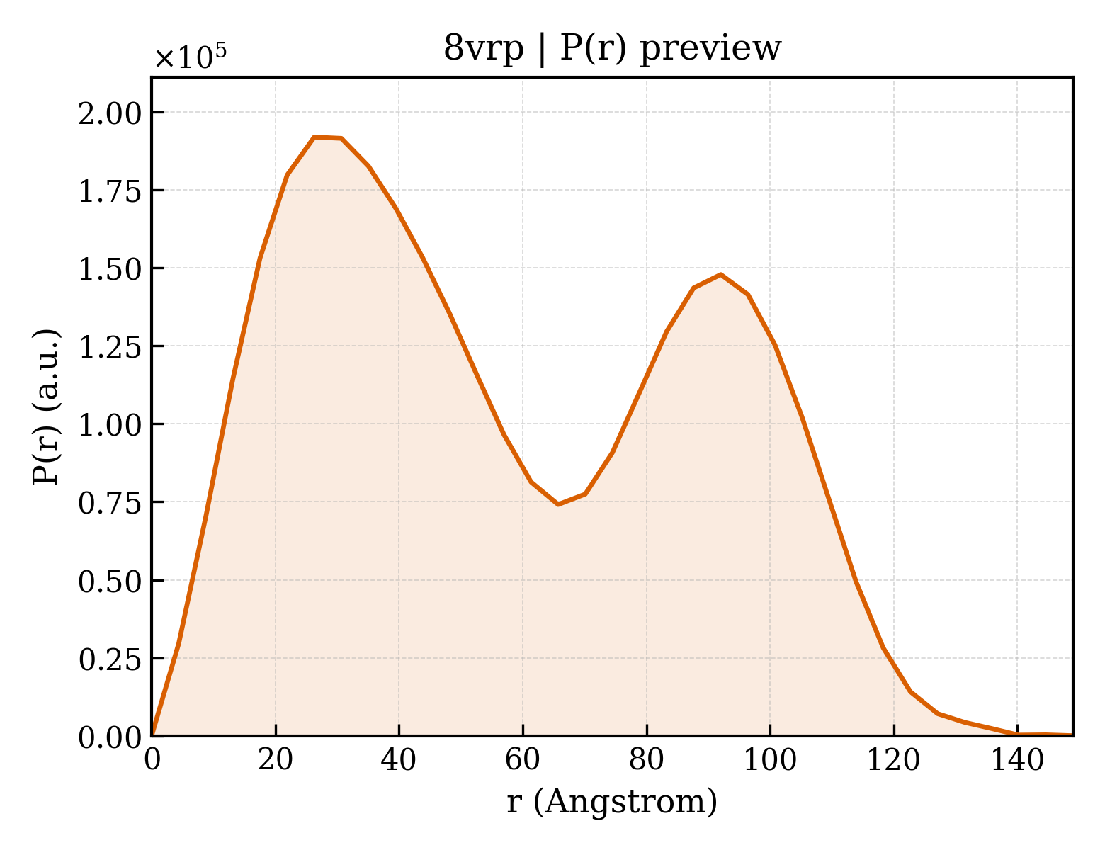 P(r) distribution for 8vrp