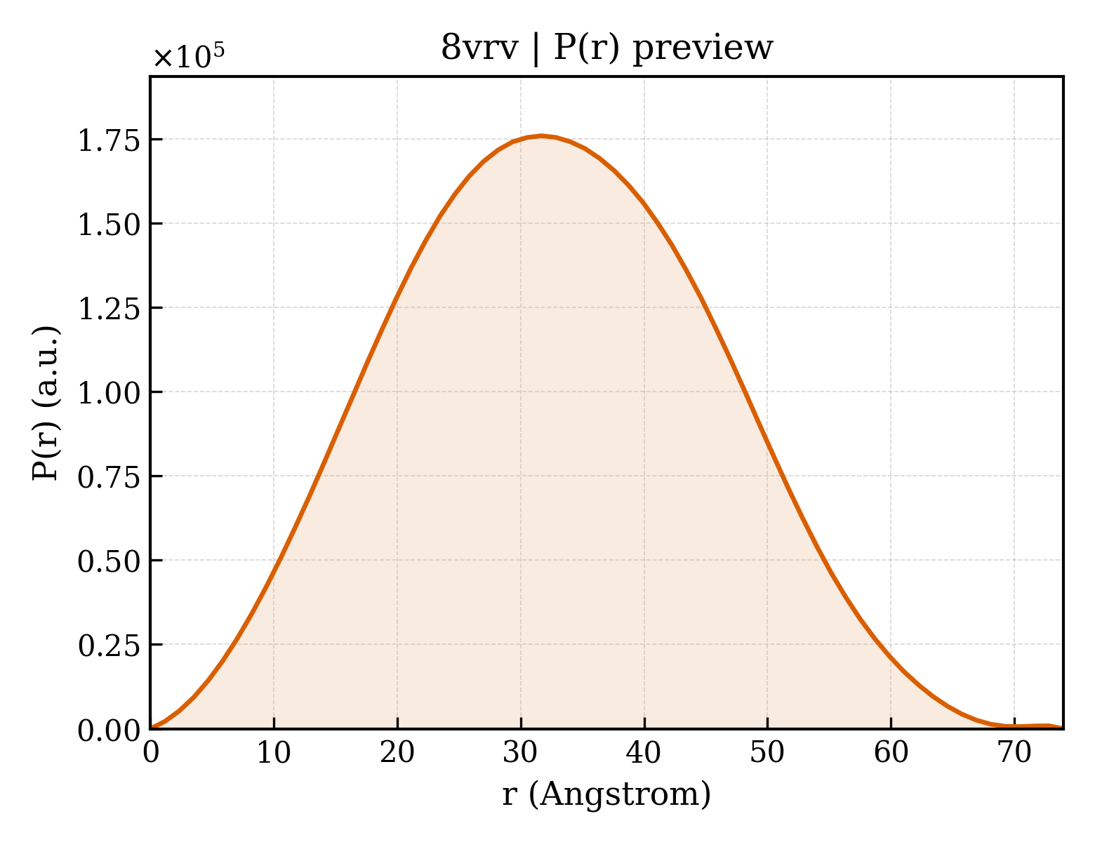 P(r) distribution for 8vrv