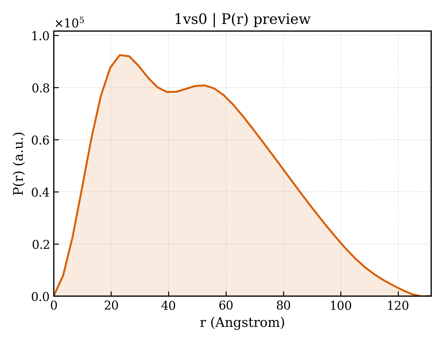 P(r) distribution for 1vs0