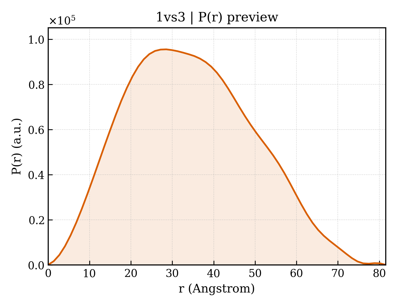 P(r) distribution for 1vs3