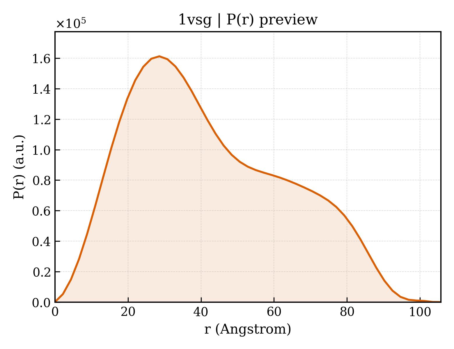 P(r) distribution for 1vsg