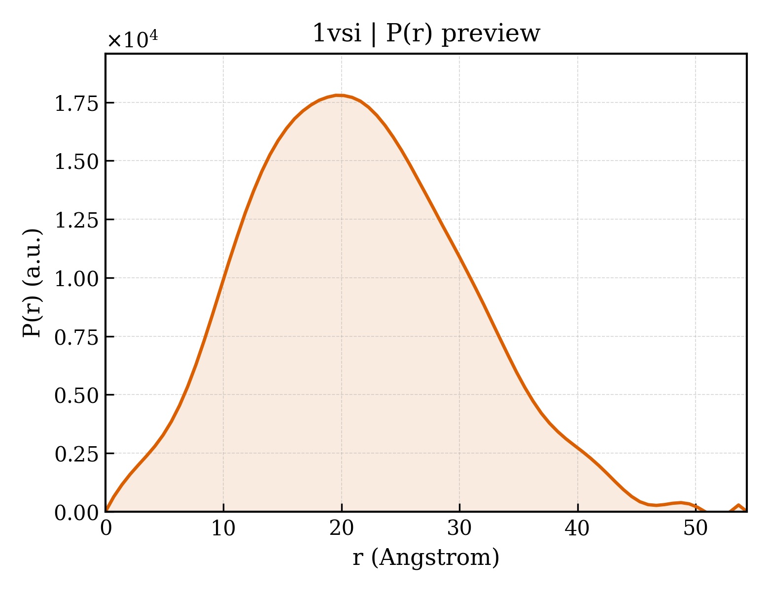 P(r) distribution for 1vsi