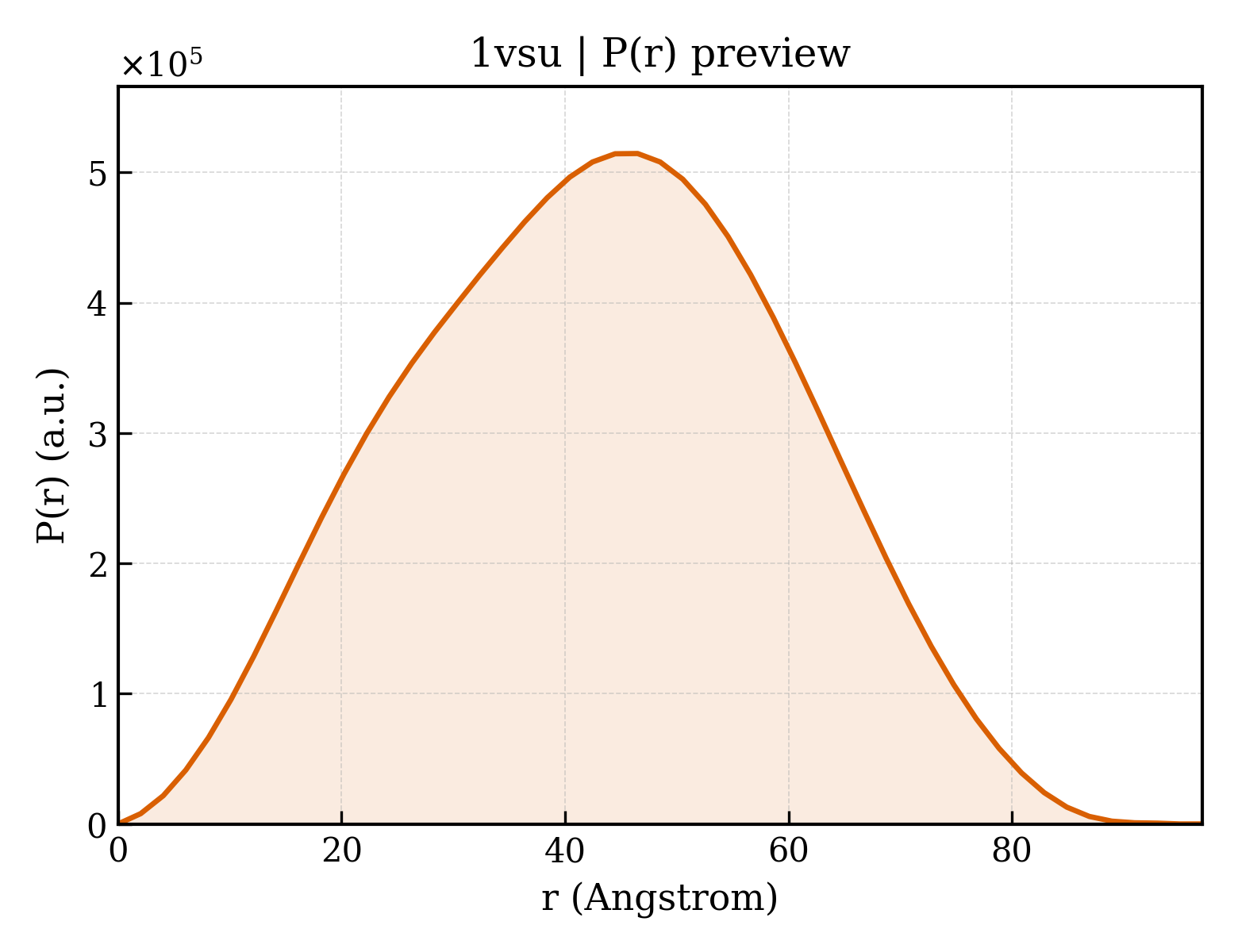 P(r) distribution for 1vsu