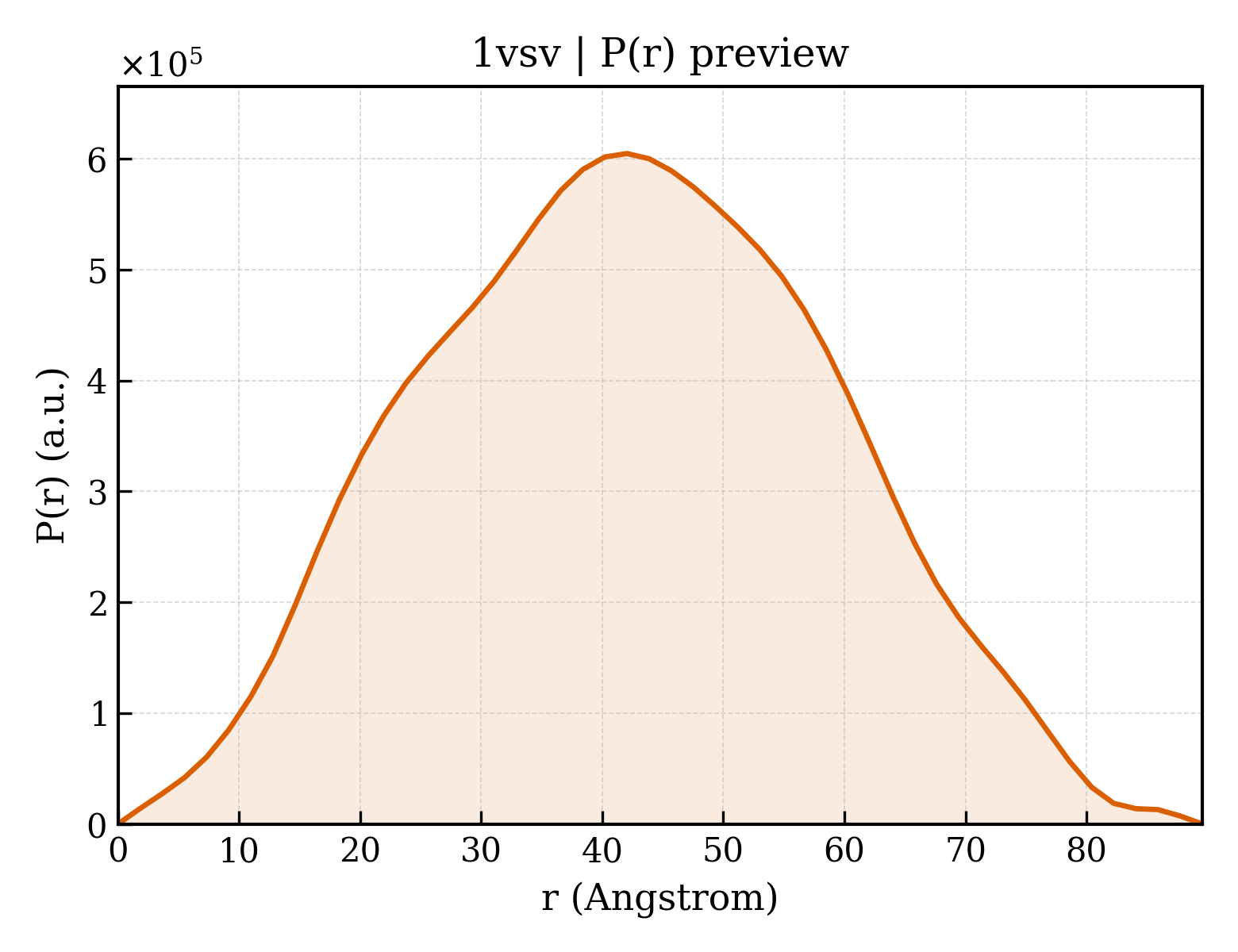 P(r) distribution for 1vsv