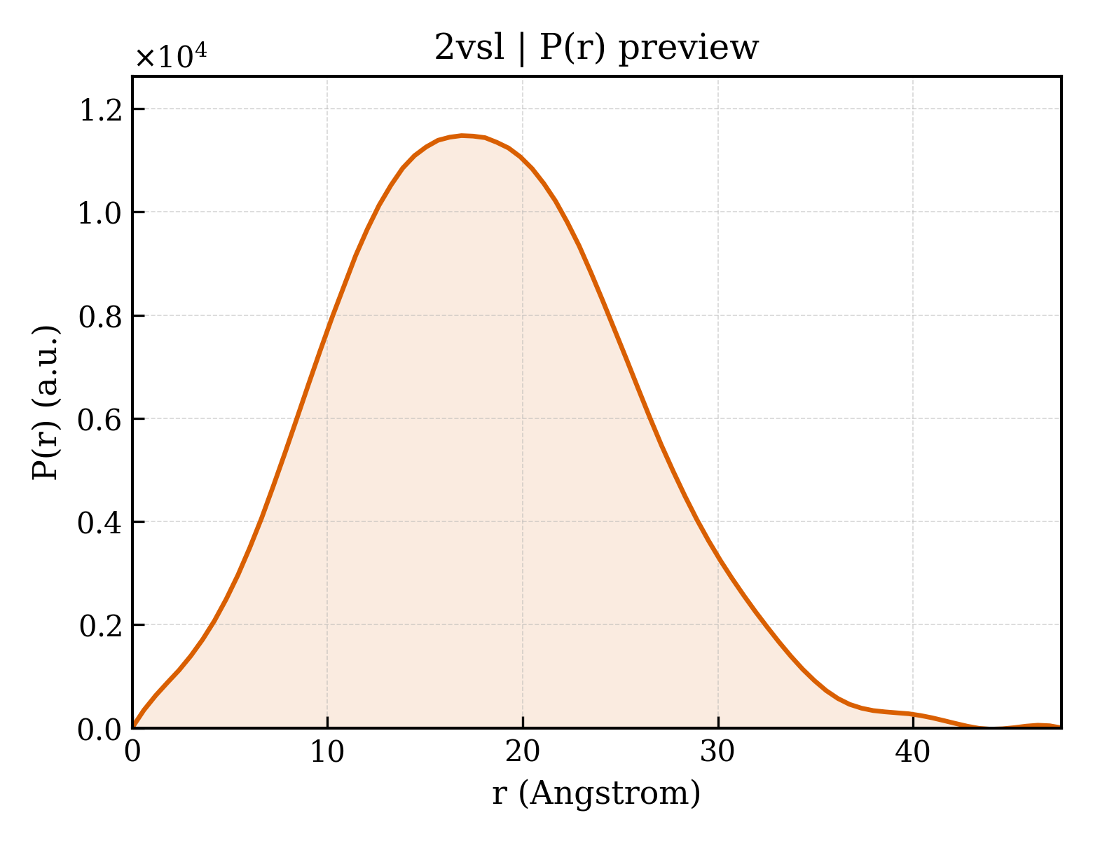 P(r) distribution for 2vsl