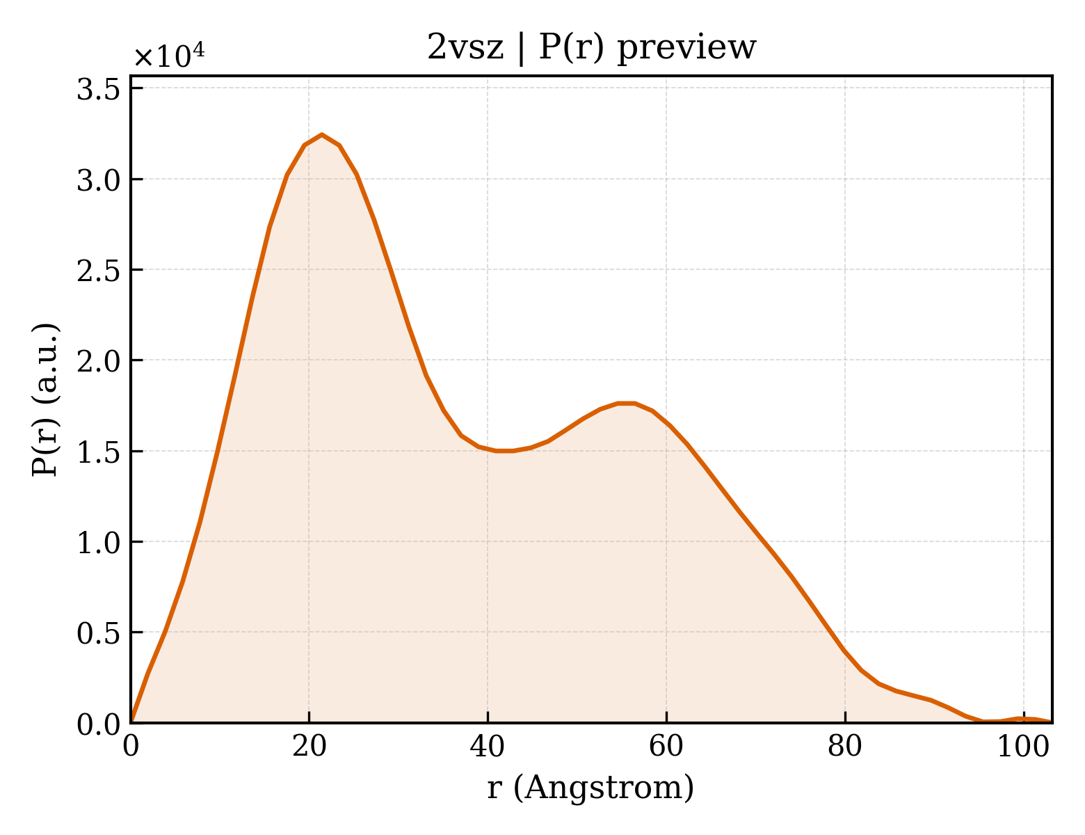 P(r) distribution for 2vsz