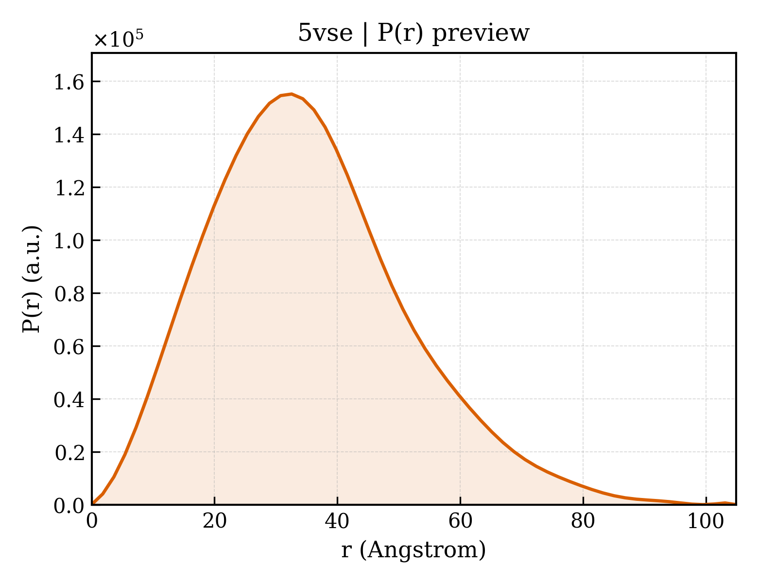 P(r) distribution for 5vse