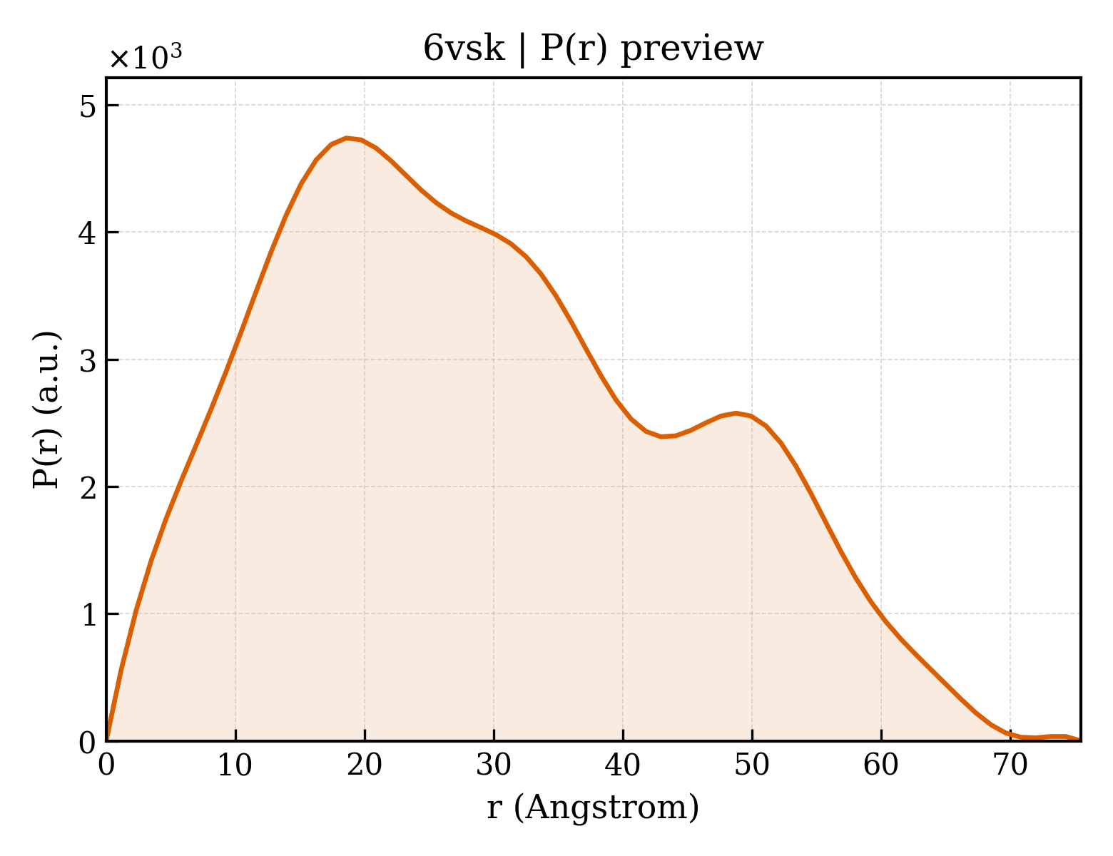 P(r) distribution for 6vsk