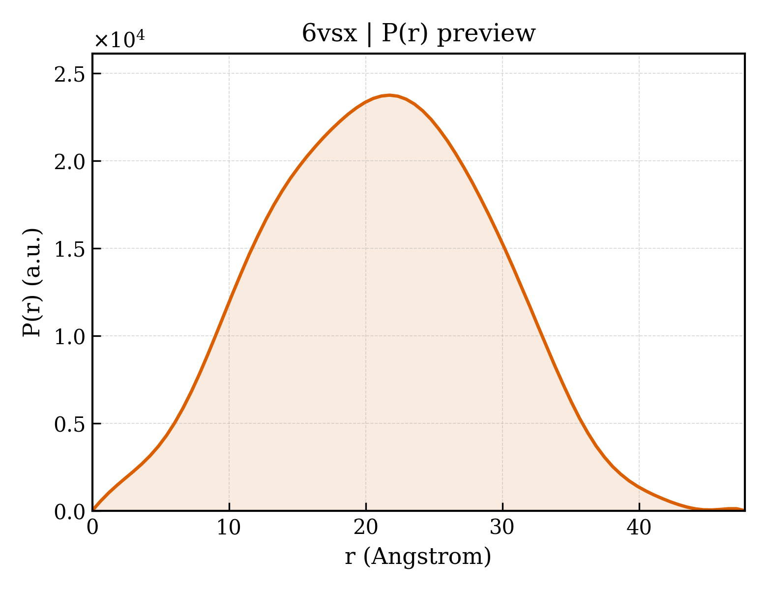 P(r) distribution for 6vsx