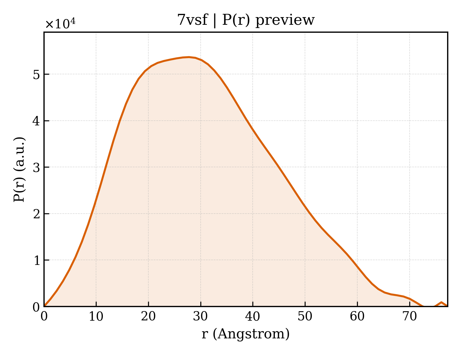 P(r) distribution for 7vsf