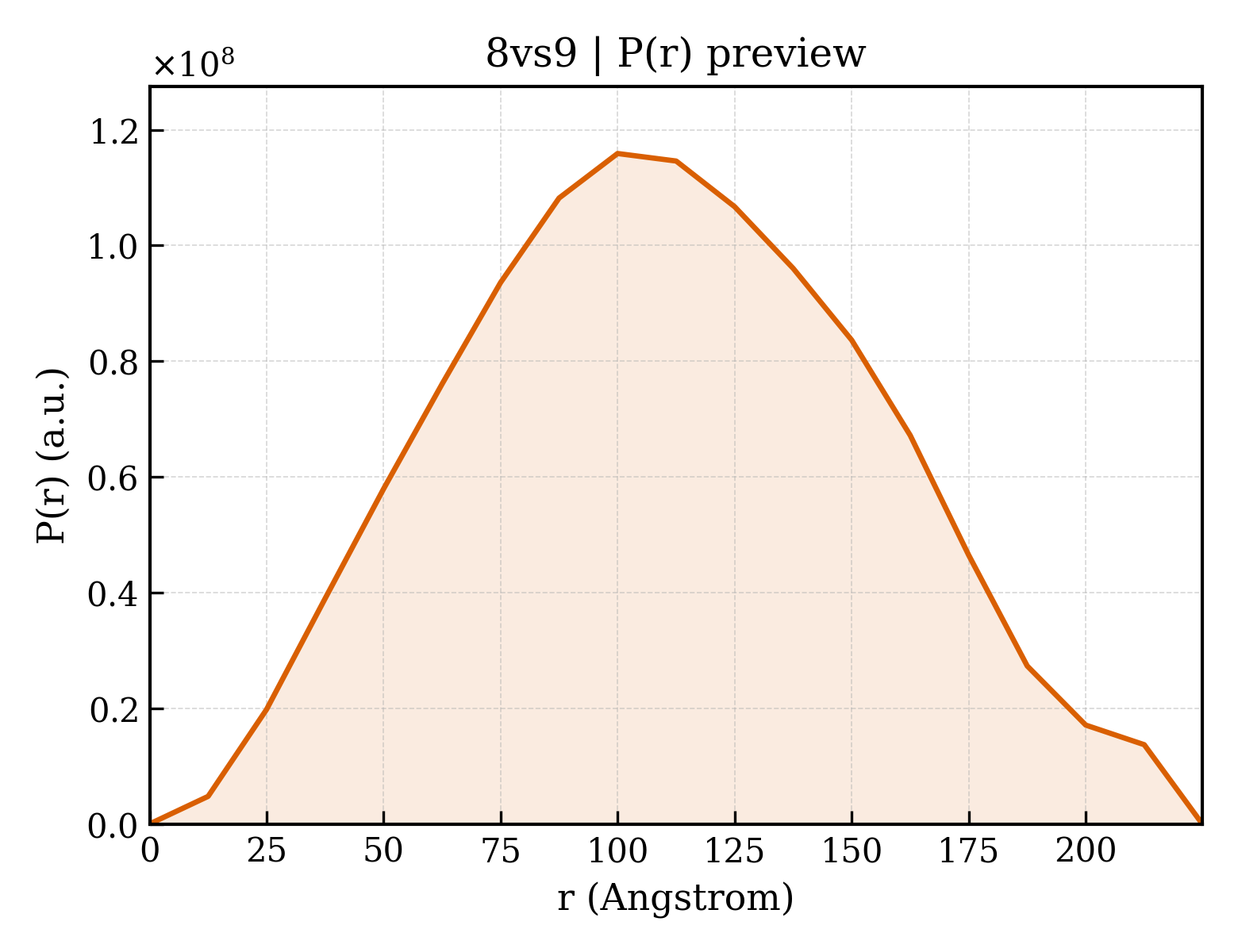 P(r) distribution for 8vs9