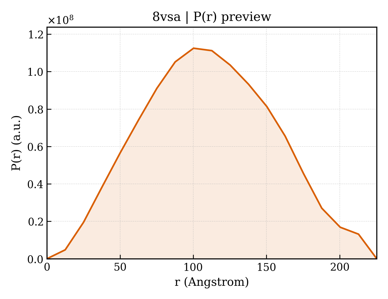 P(r) distribution for 8vsa