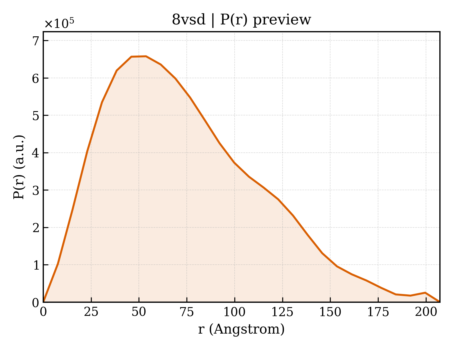 P(r) distribution for 8vsd