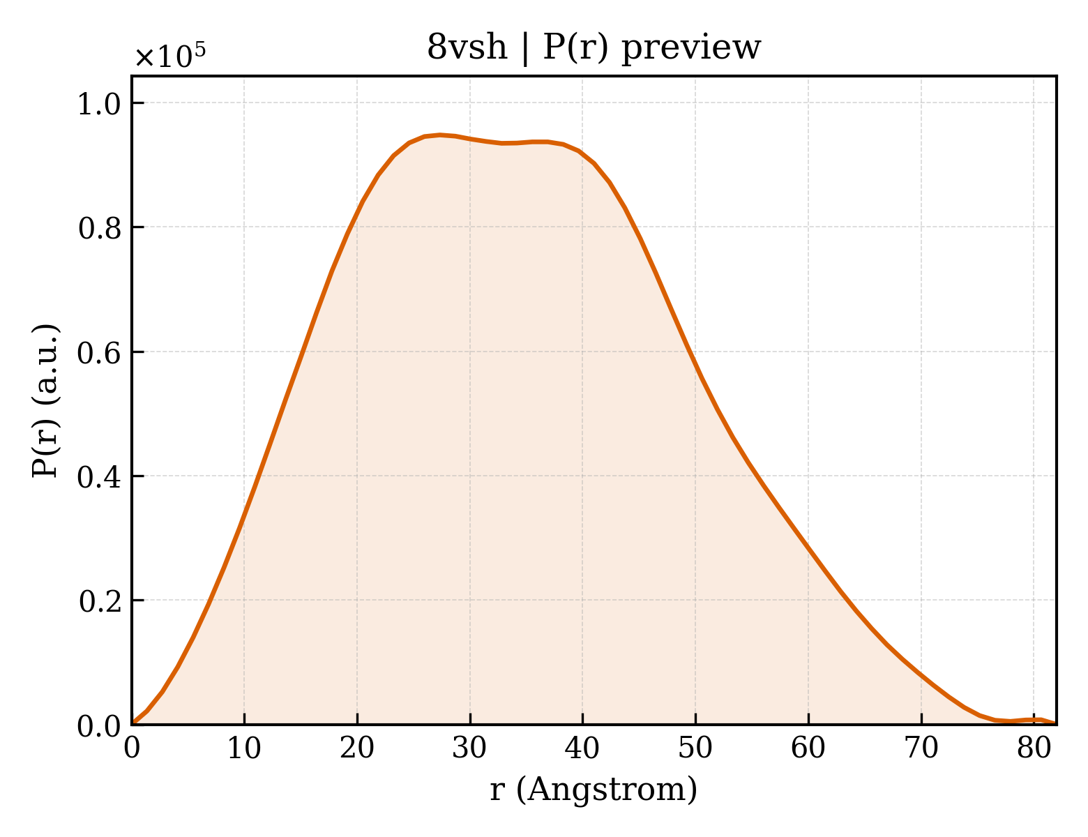 P(r) distribution for 8vsh