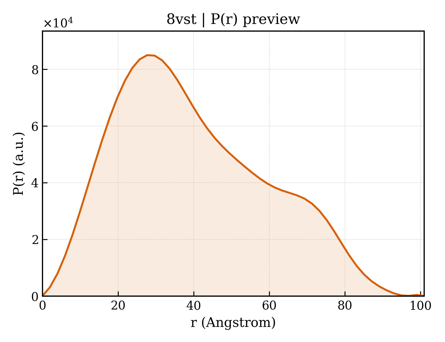 P(r) distribution for 8vst