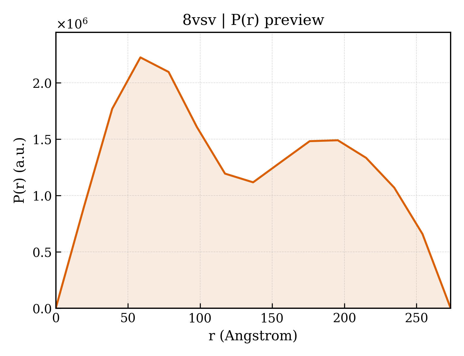 P(r) distribution for 8vsv