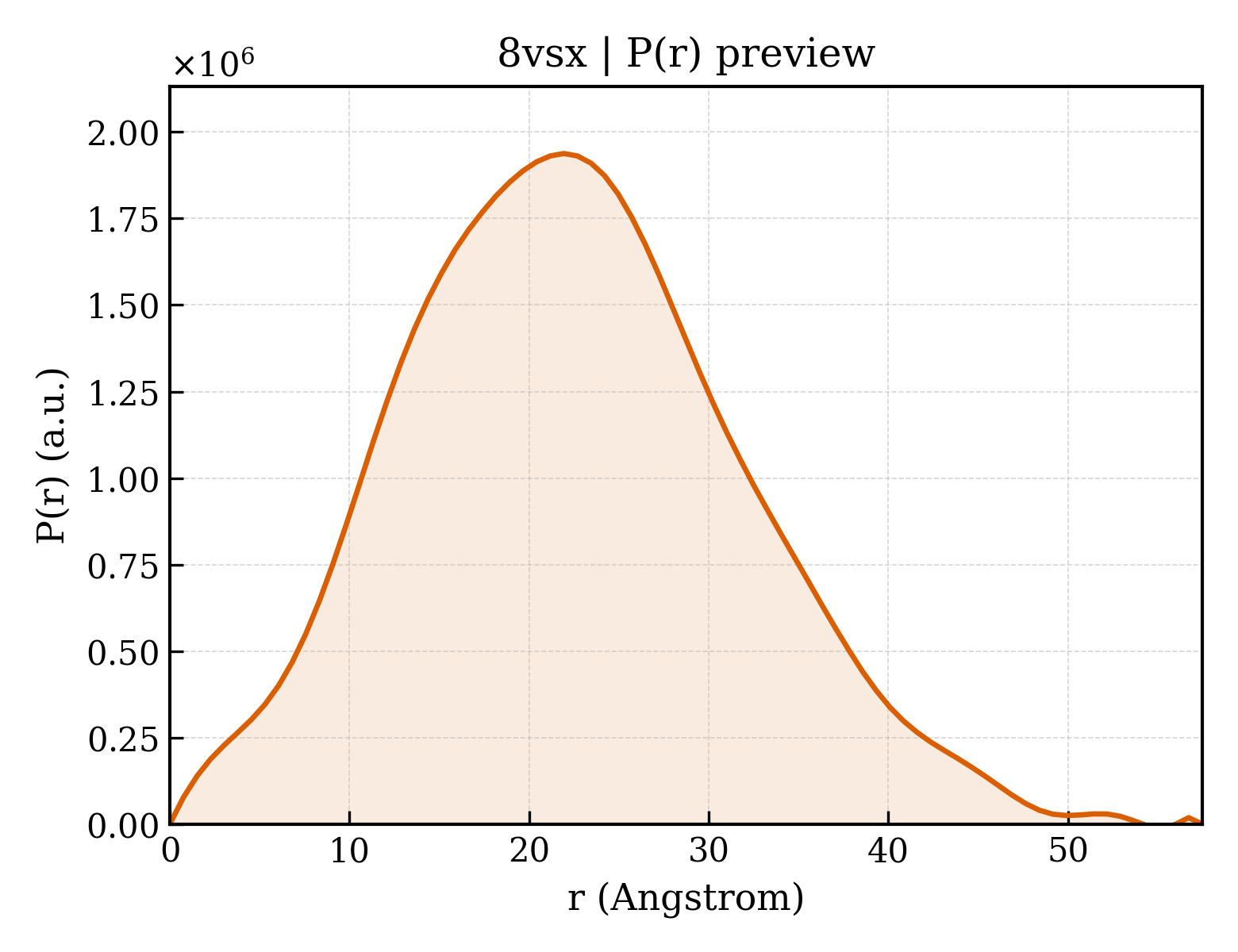 P(r) distribution for 8vsx