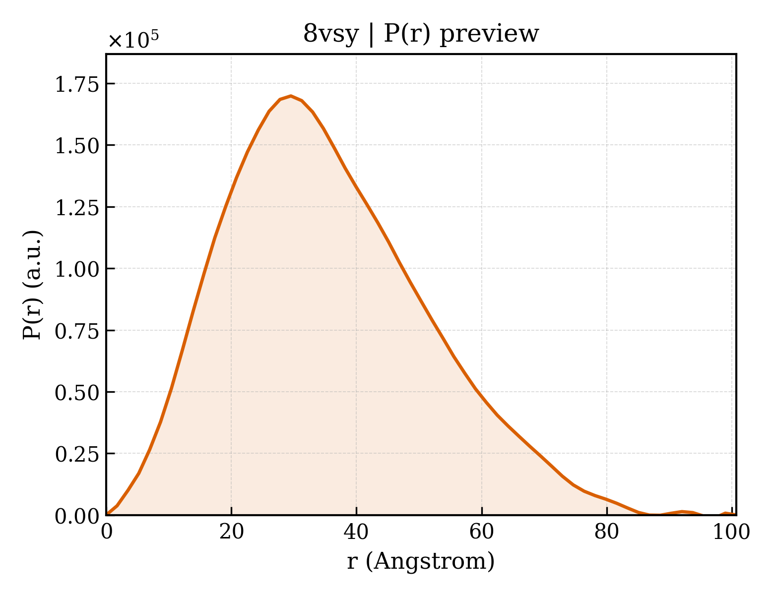 P(r) distribution for 8vsy