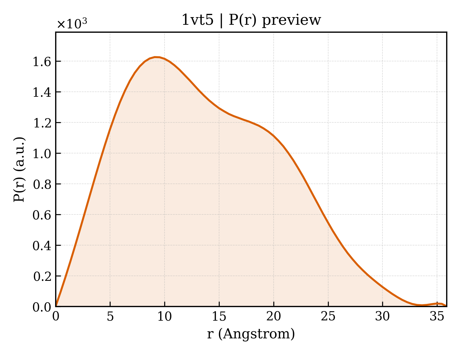 P(r) distribution for 1vt5