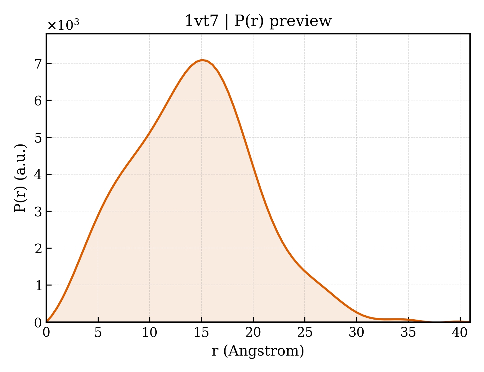P(r) distribution for 1vt7