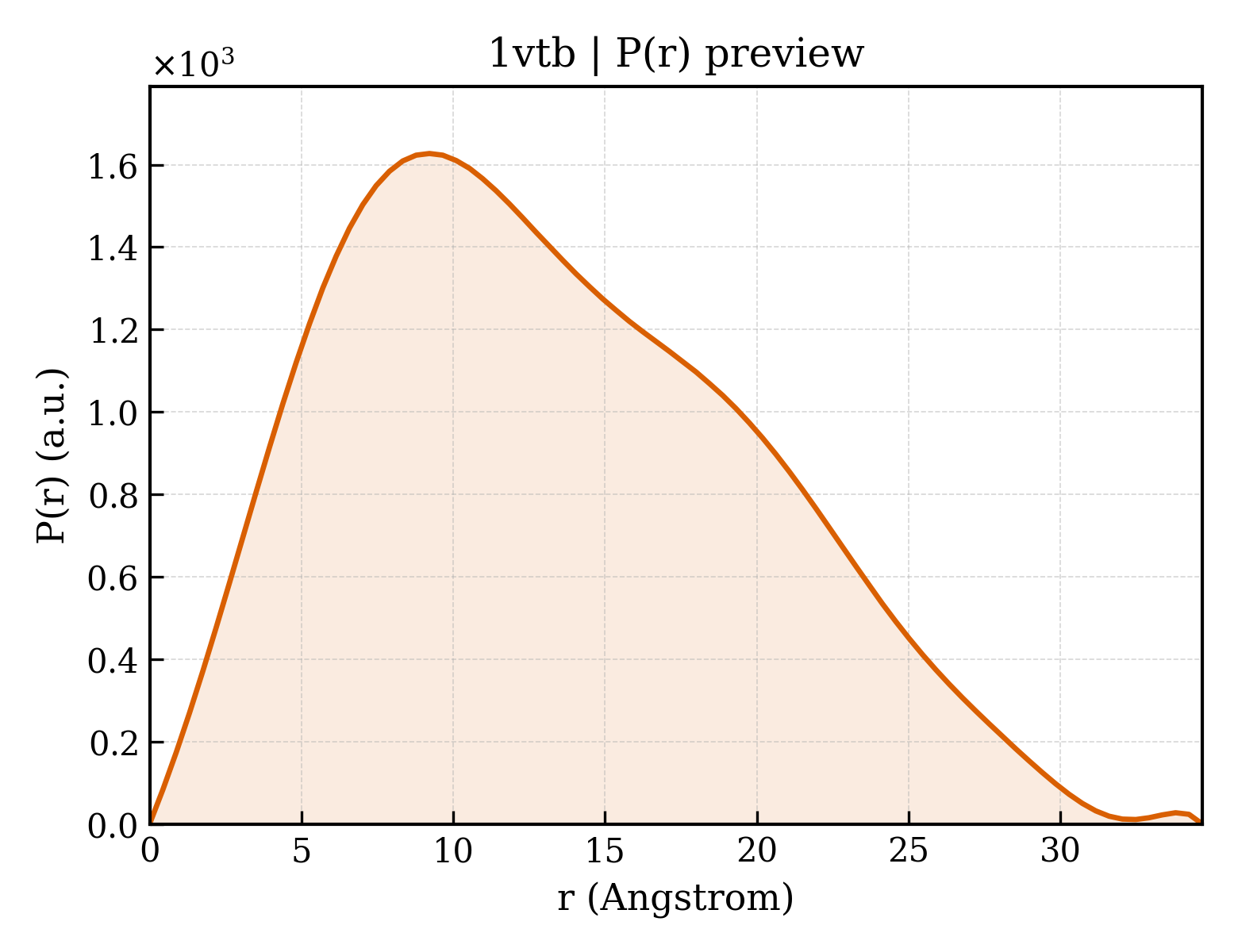 P(r) distribution for 1vtb