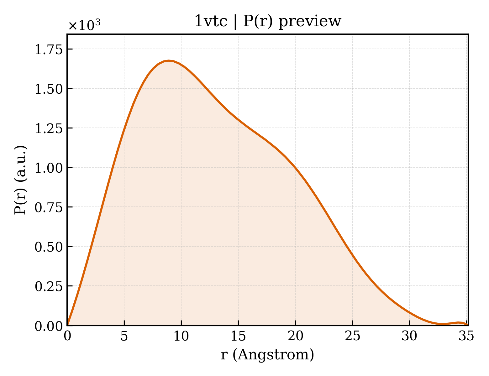 P(r) distribution for 1vtc