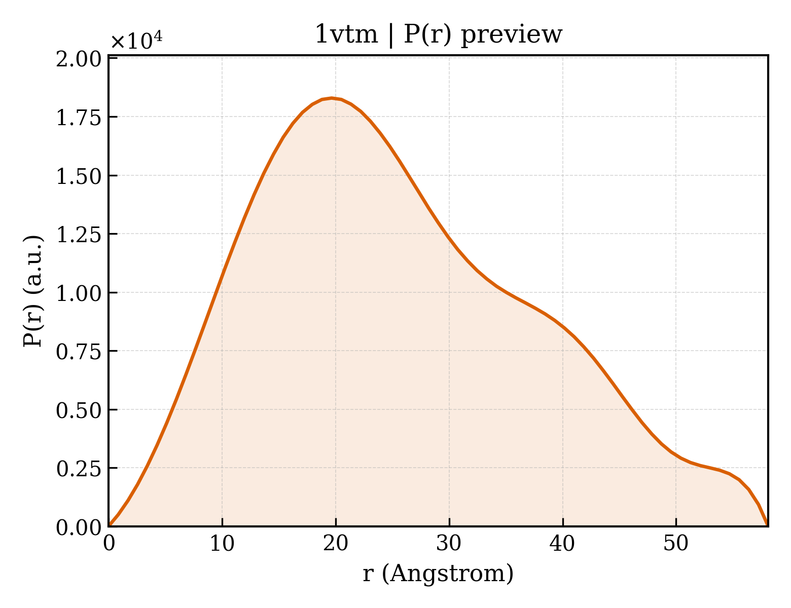P(r) distribution for 1vtm