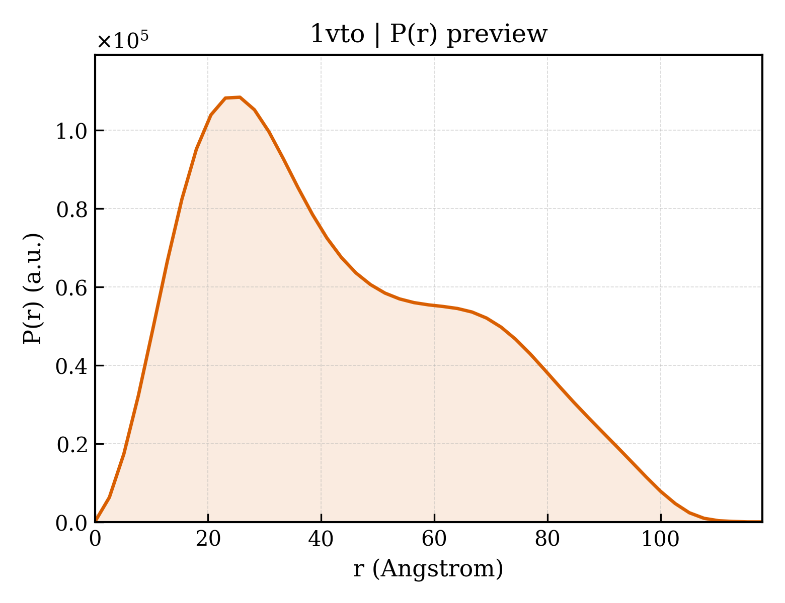 P(r) distribution for 1vto