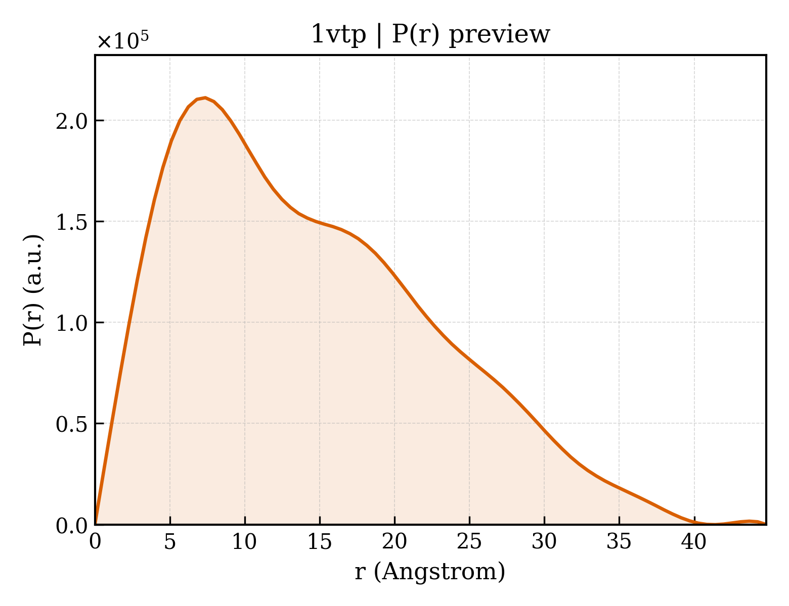P(r) distribution for 1vtp