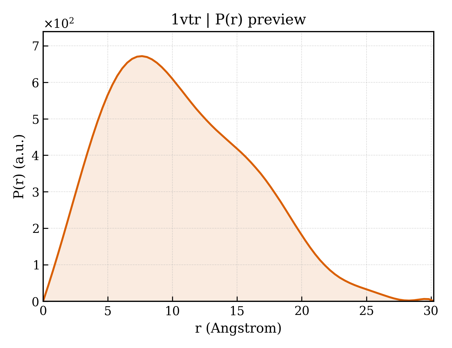 P(r) distribution for 1vtr