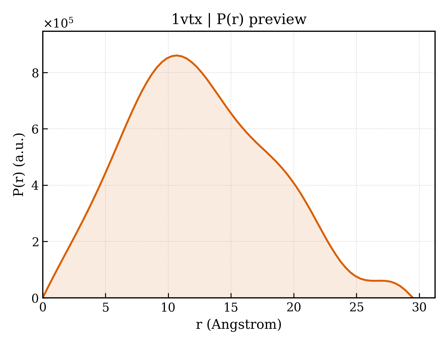 P(r) distribution for 1vtx