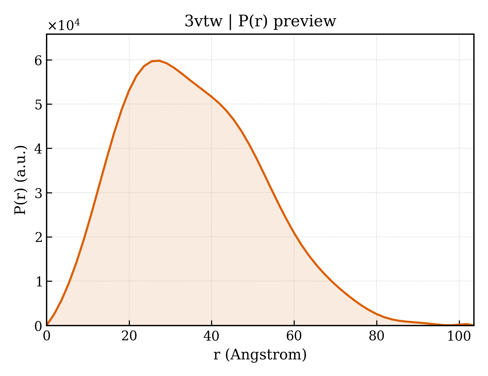 P(r) distribution for 3vtw