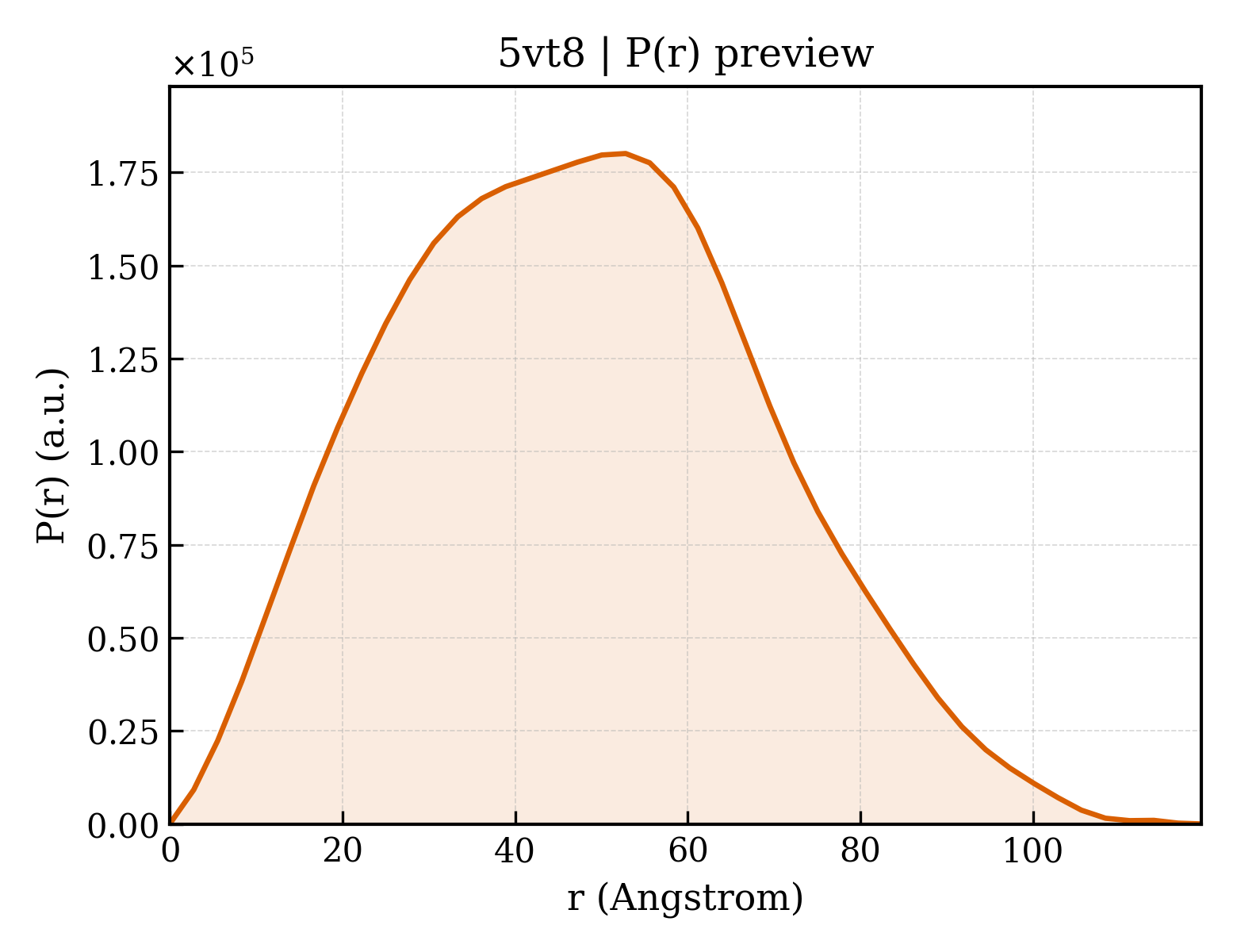 P(r) distribution for 5vt8