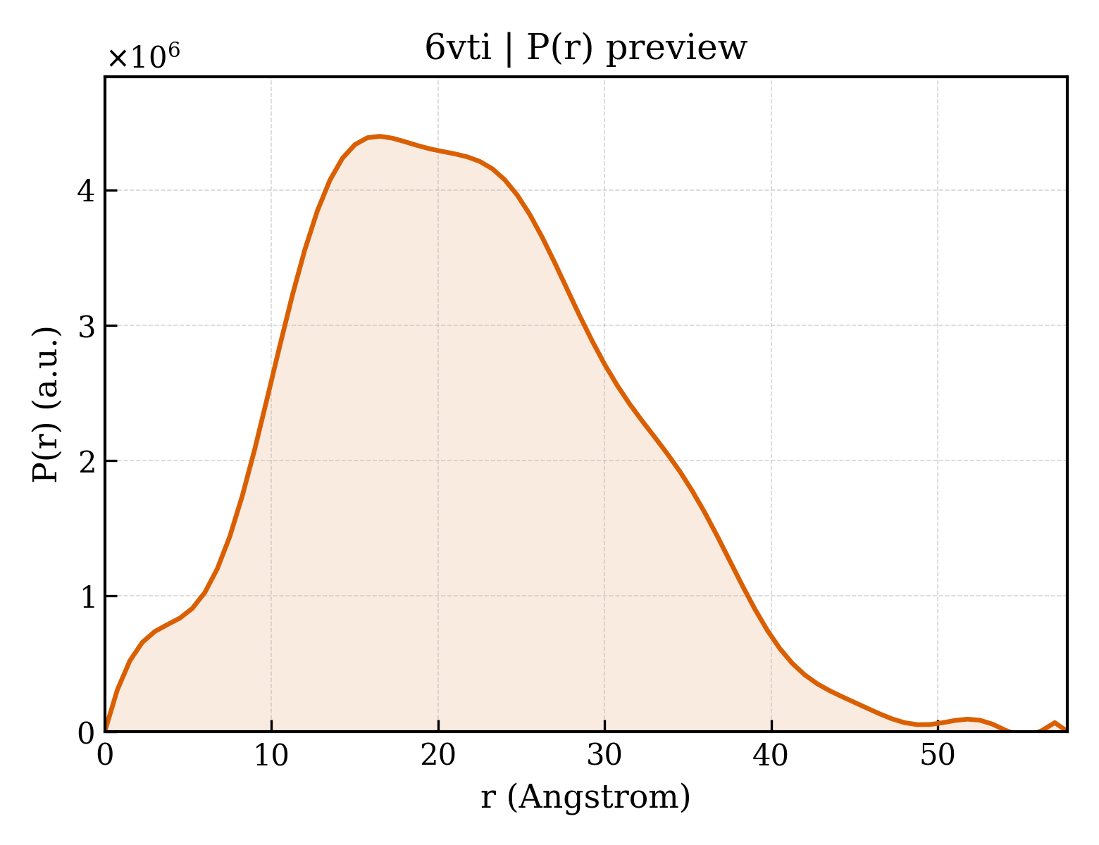 P(r) distribution for 6vti