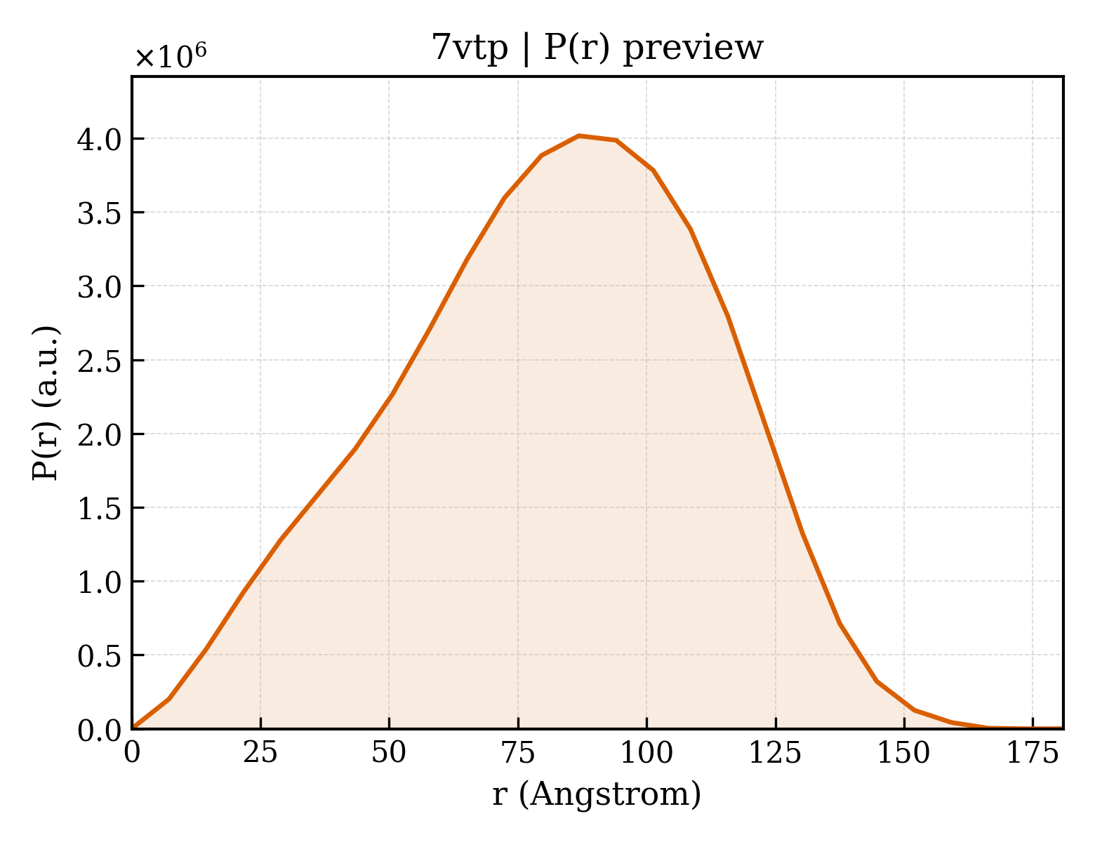 P(r) distribution for 7vtp