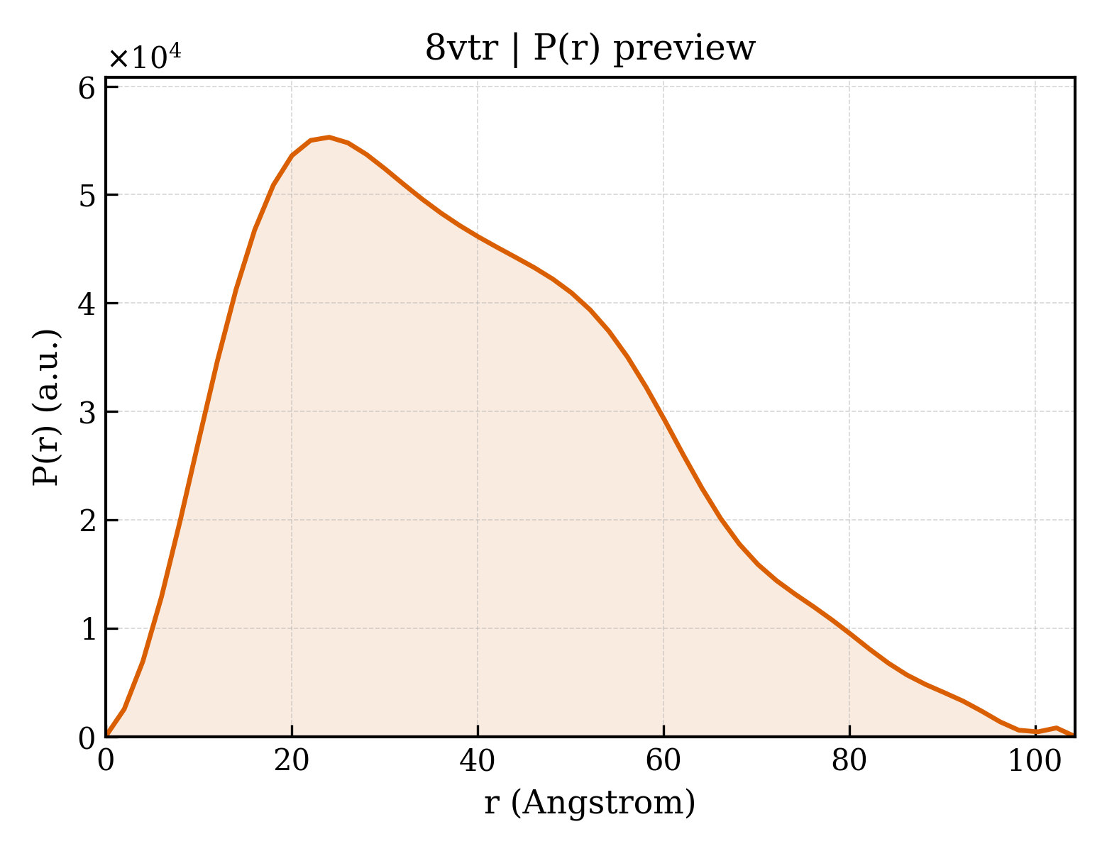 P(r) distribution for 8vtr