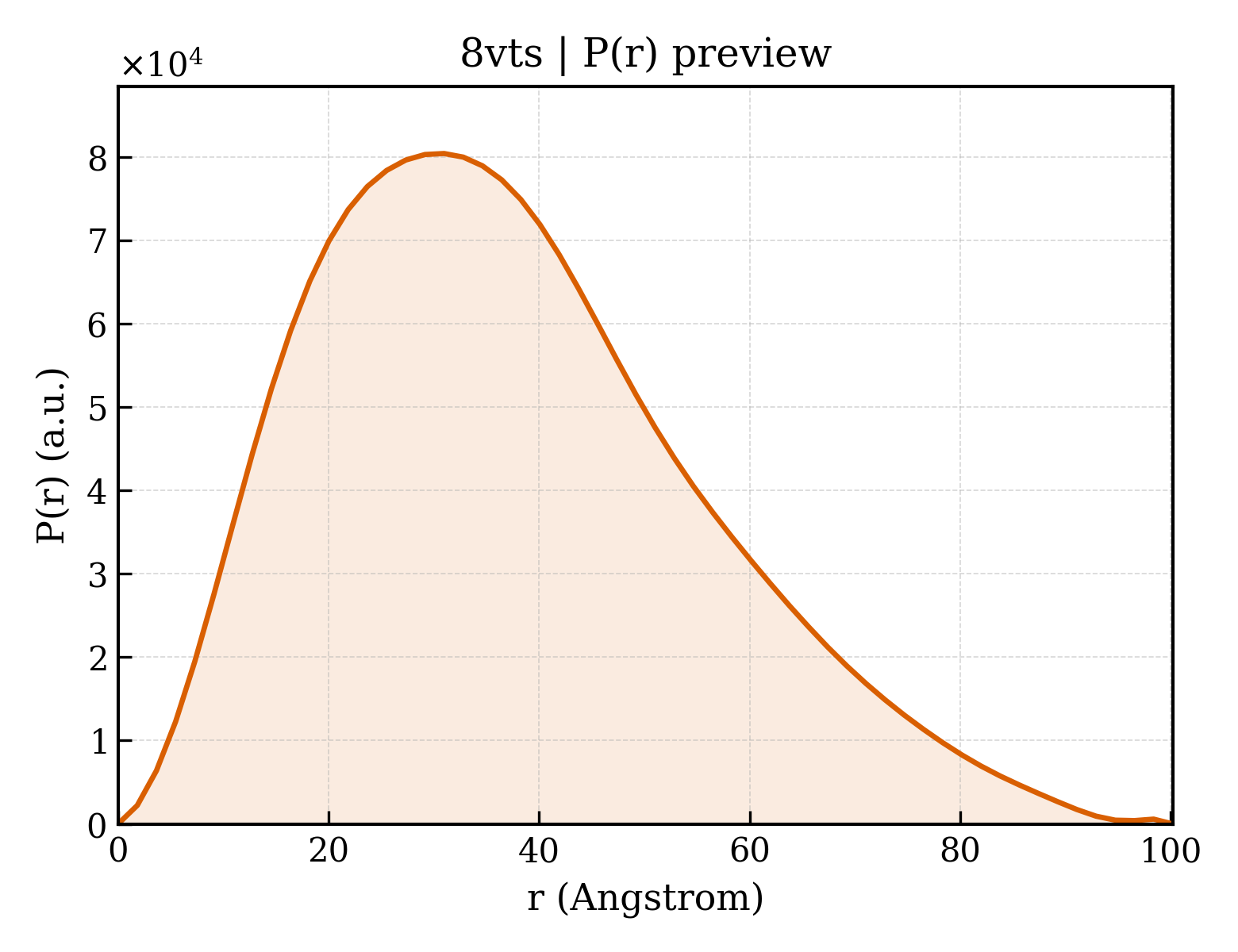 P(r) distribution for 8vts