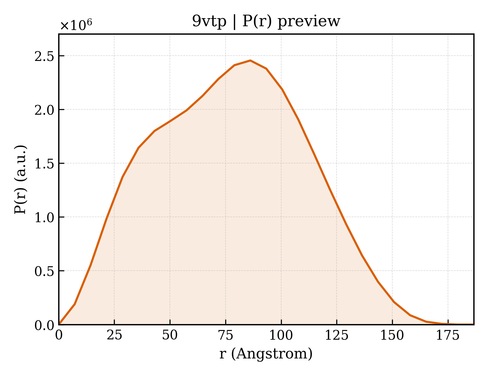 P(r) distribution for 9vtp